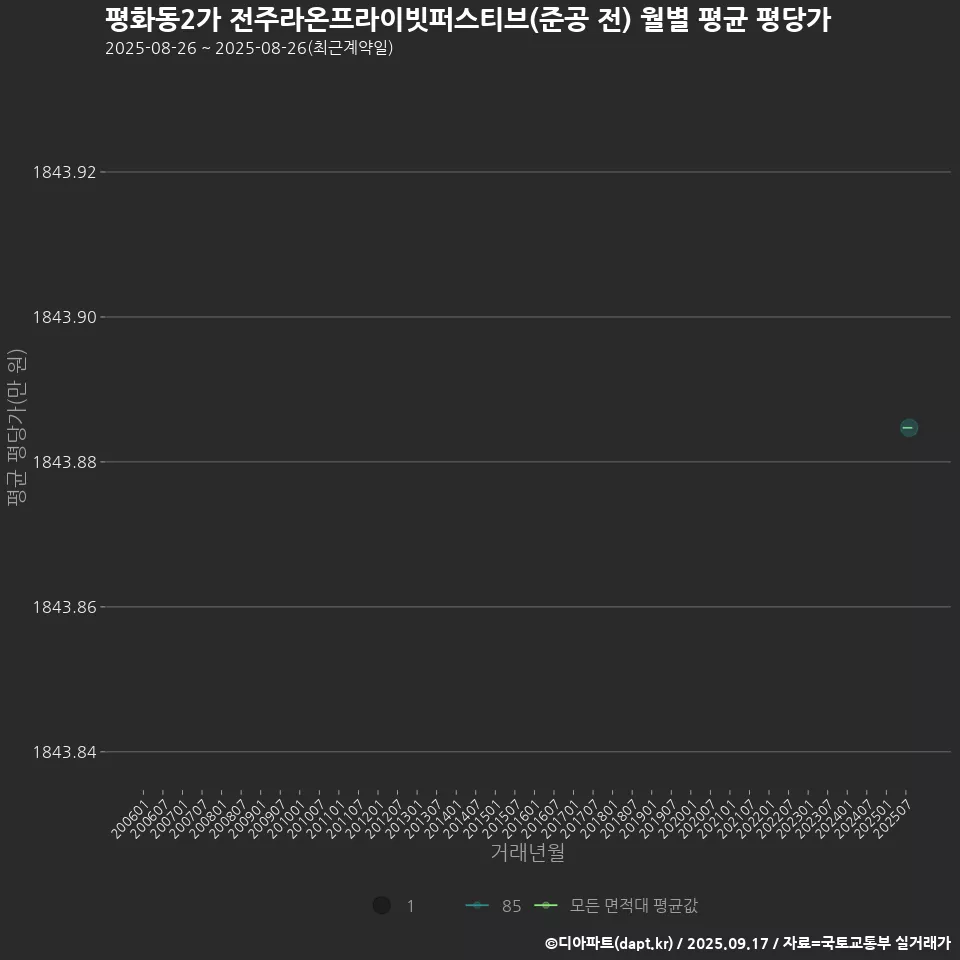 평화동2가 전주라온프라이빗퍼스티브(준공 전) 월별 평균 평당가