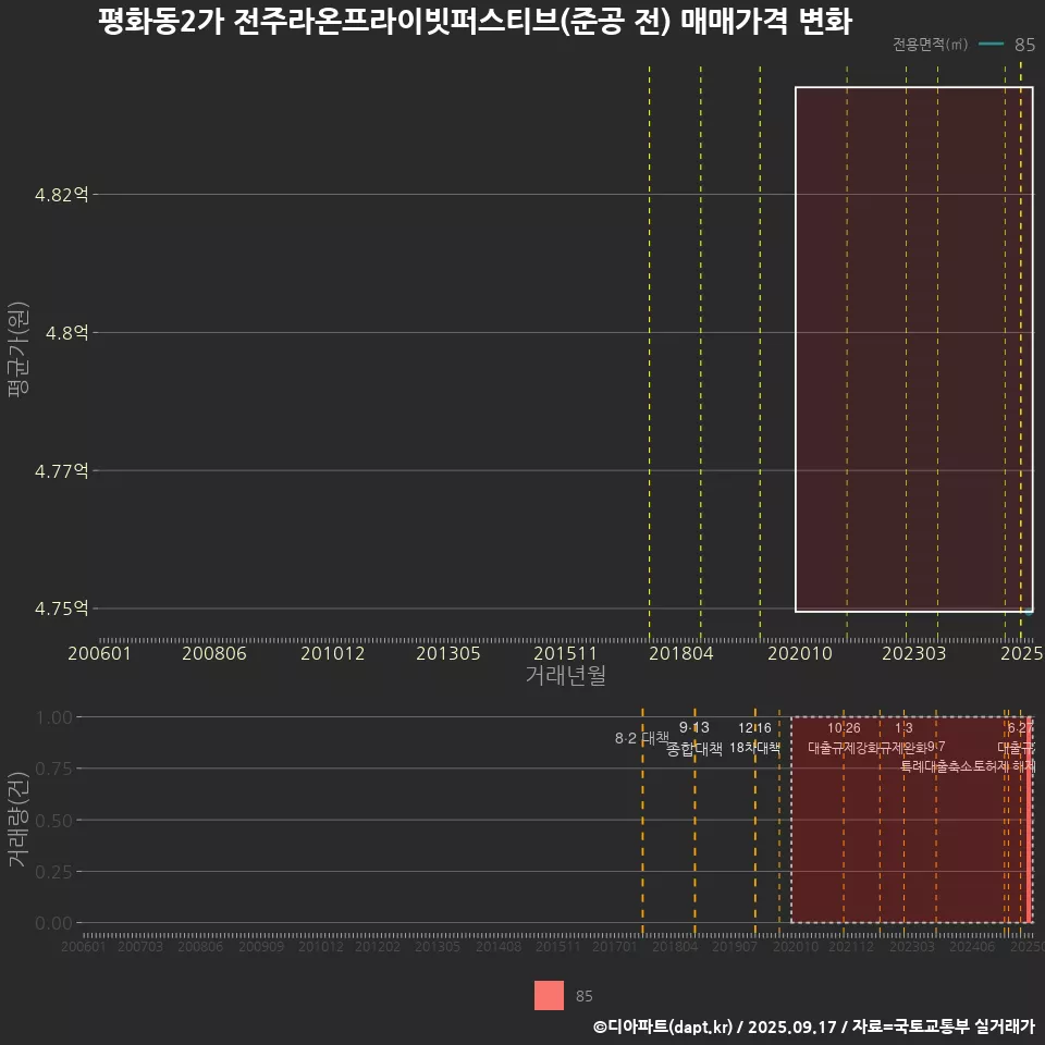 평화동2가 전주라온프라이빗퍼스티브(준공 전) 매매가격 변화