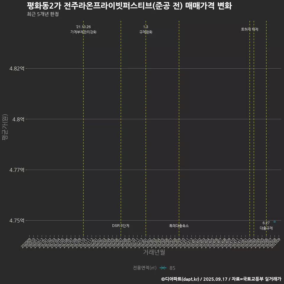 평화동2가 전주라온프라이빗퍼스티브(준공 전) 매매가격 변화
