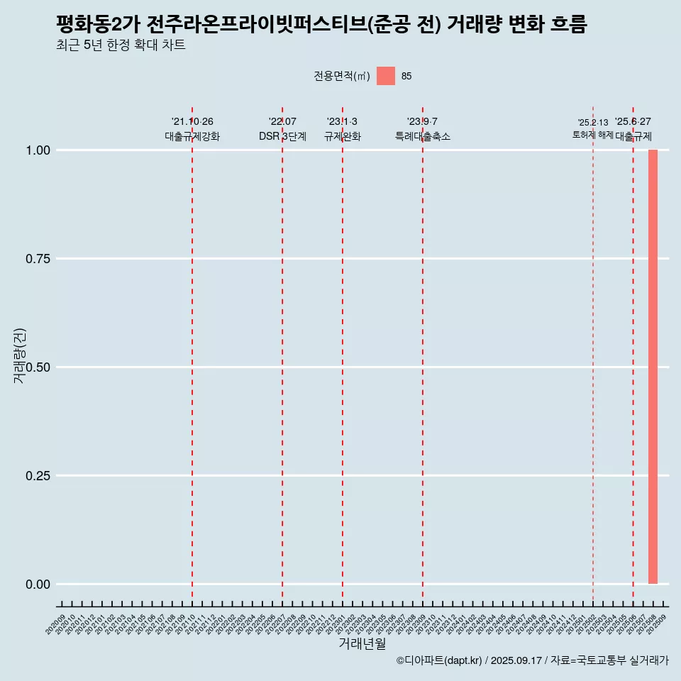 평화동2가 전주라온프라이빗퍼스티브(준공 전) 거래량 변화 흐름