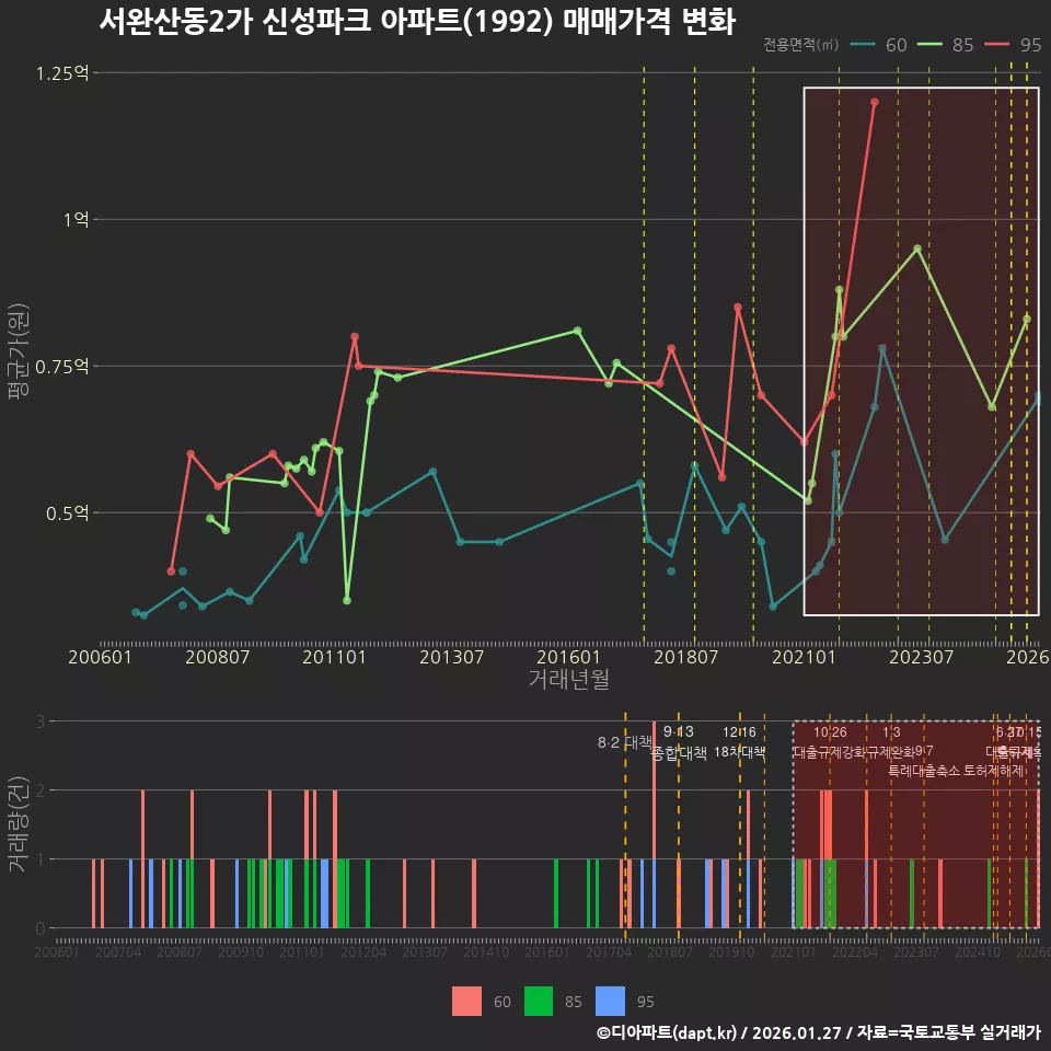 서완산동2가 신성파크 아파트(1992) 매매가격 변화