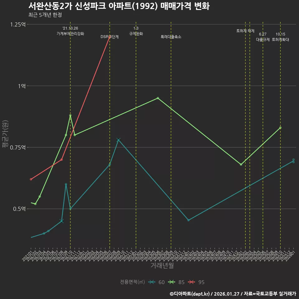 서완산동2가 신성파크 아파트(1992) 매매가격 변화