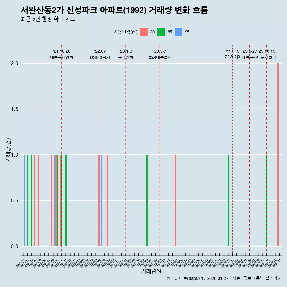 서완산동2가 신성파크 아파트(1992) 거래량 변화 흐름
