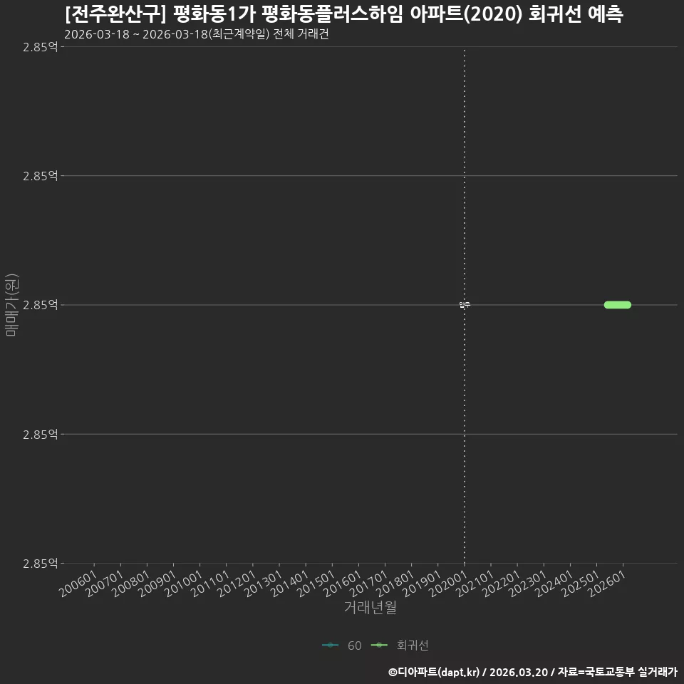 [전주완산구] 평화동1가 평화동플러스하임 아파트(2020) 회귀선 예측