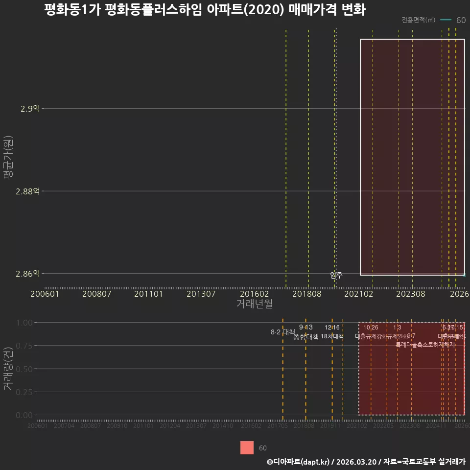 평화동1가 평화동플러스하임 아파트(2020) 매매가격 변화