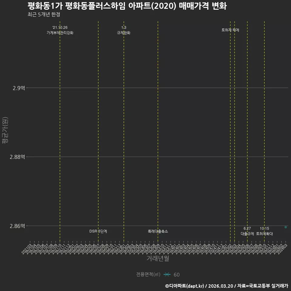 평화동1가 평화동플러스하임 아파트(2020) 매매가격 변화