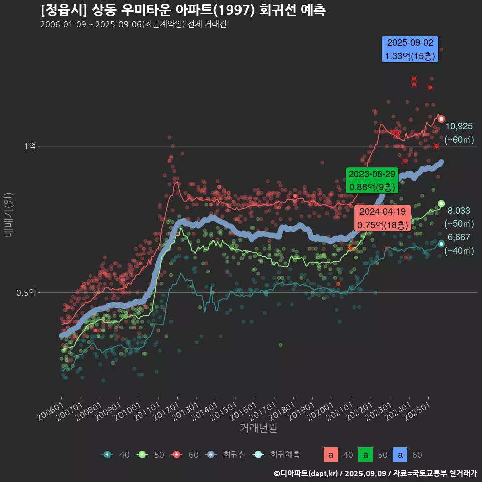 [정읍시] 상동 우미타운 아파트(1997) 회귀선 예측
