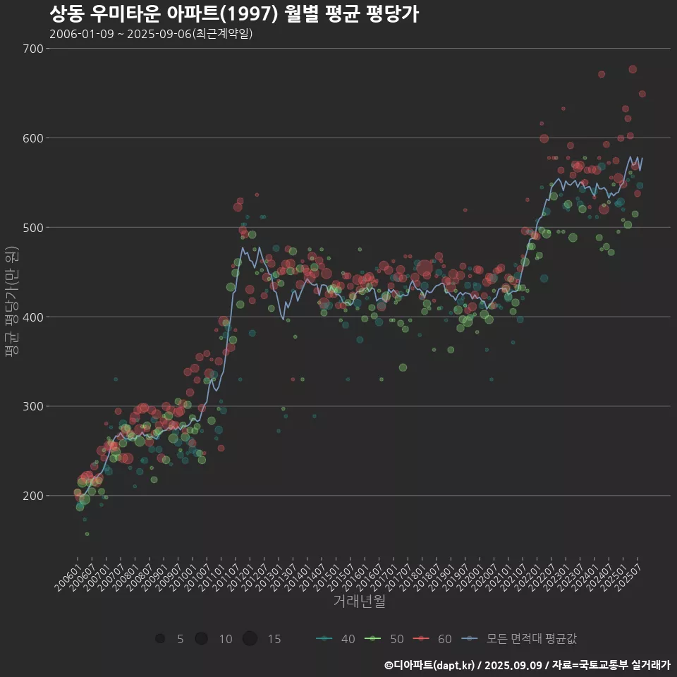 상동 우미타운 아파트(1997) 월별 평균 평당가