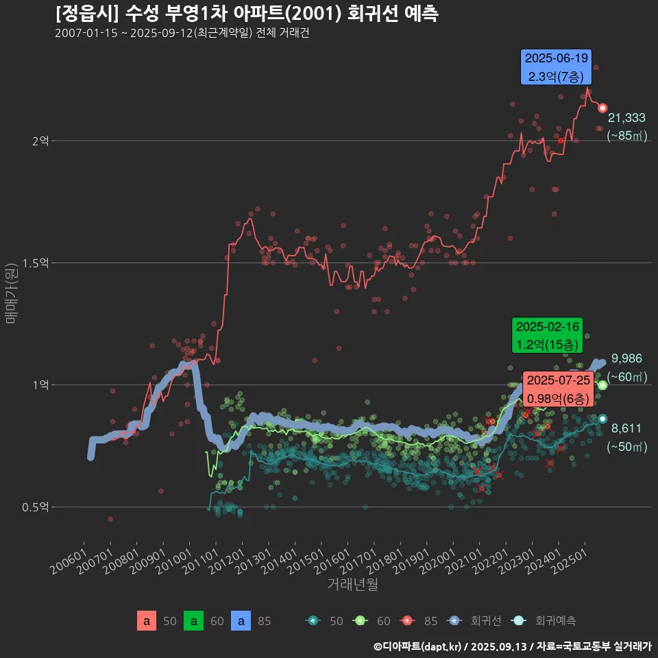[정읍시] 수성 부영1차 아파트(2001) 회귀선 예측