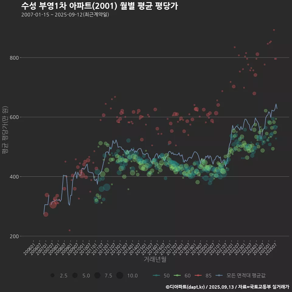 수성 부영1차 아파트(2001) 월별 평균 평당가