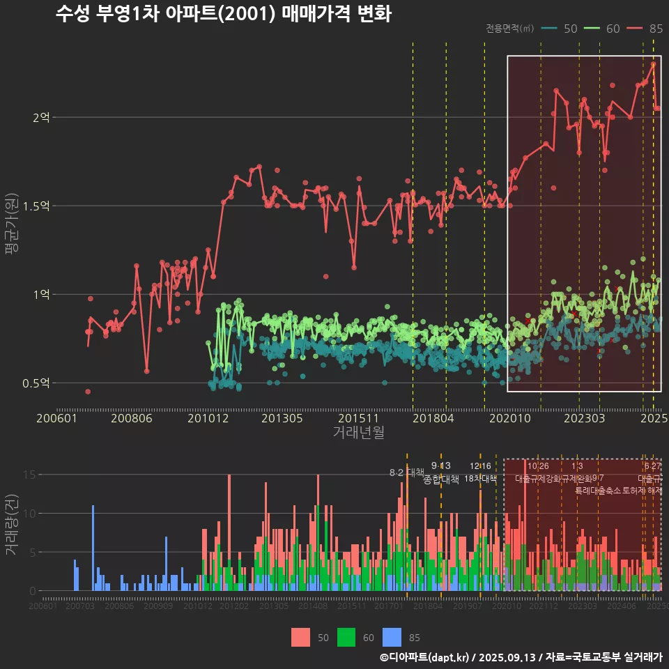 수성 부영1차 아파트(2001) 매매가격 변화