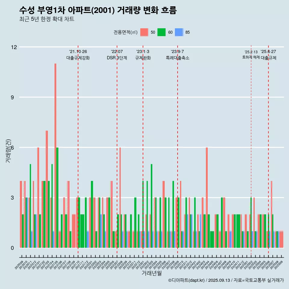 수성 부영1차 아파트(2001) 거래량 변화 흐름