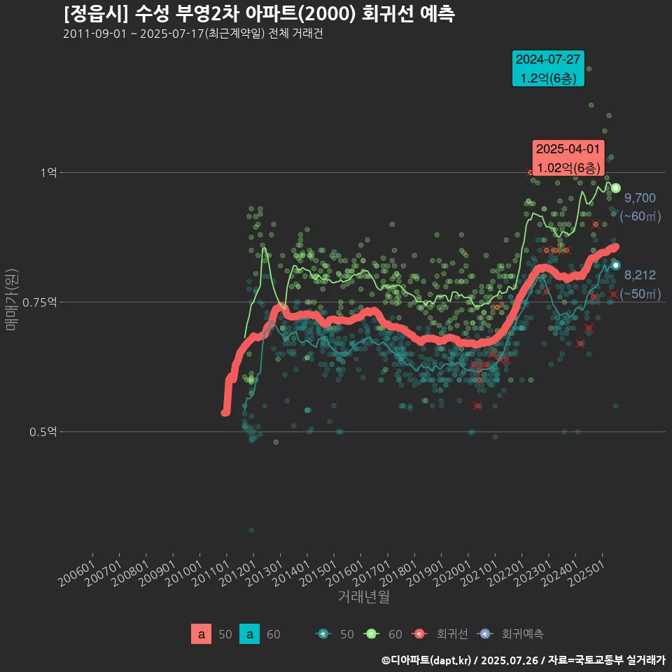 [정읍시] 수성 부영2차 아파트(2000) 회귀선 예측