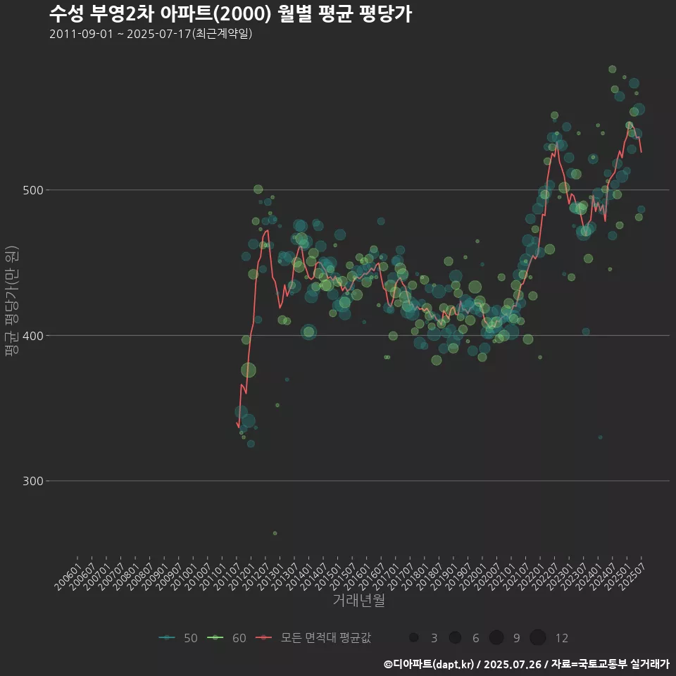 수성 부영2차 아파트(2000) 월별 평균 평당가