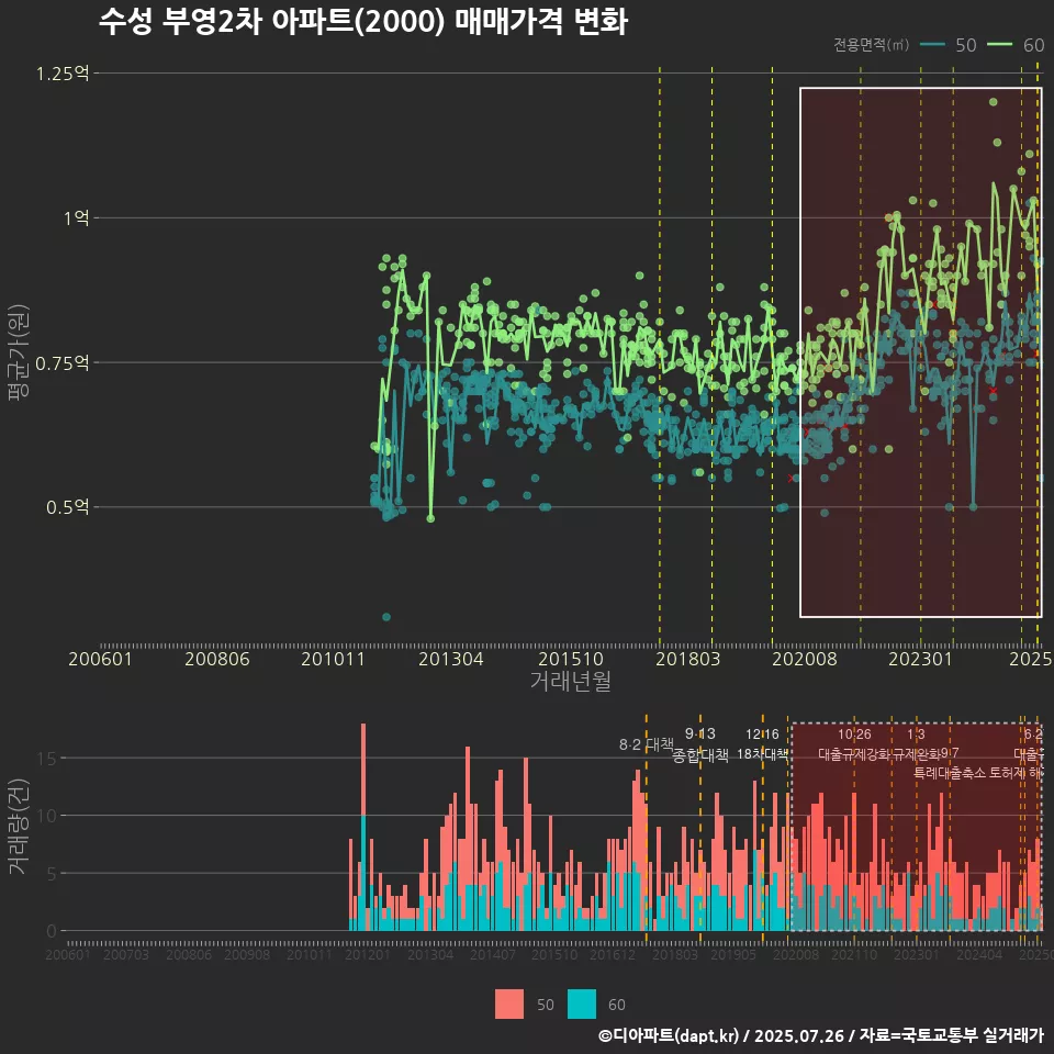 수성 부영2차 아파트(2000) 매매가격 변화