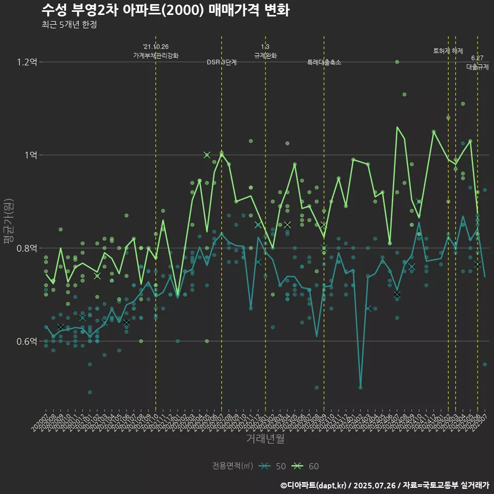 수성 부영2차 아파트(2000) 매매가격 변화