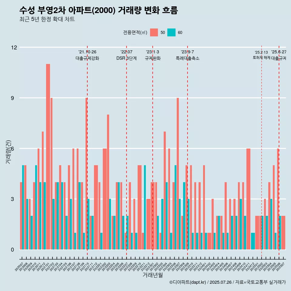 수성 부영2차 아파트(2000) 거래량 변화 흐름