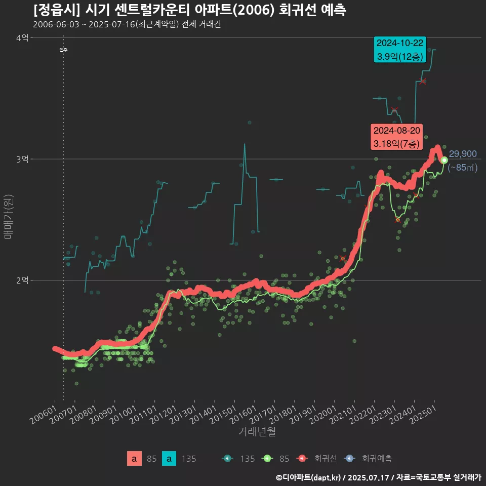 [정읍시] 시기 센트럴카운티 아파트(2006) 회귀선 예측
