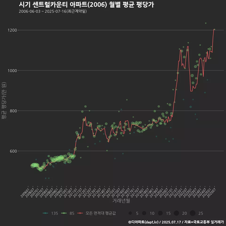 시기 센트럴카운티 아파트(2006) 월별 평균 평당가