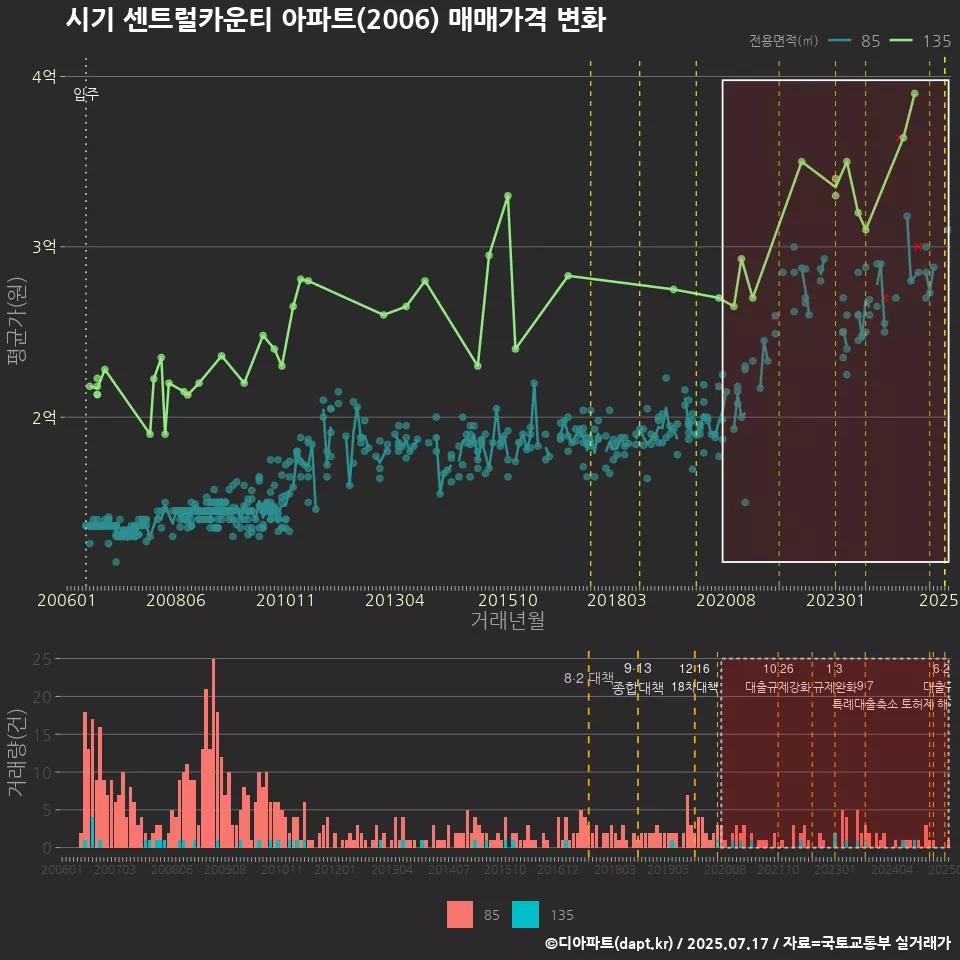 시기 센트럴카운티 아파트(2006) 매매가격 변화