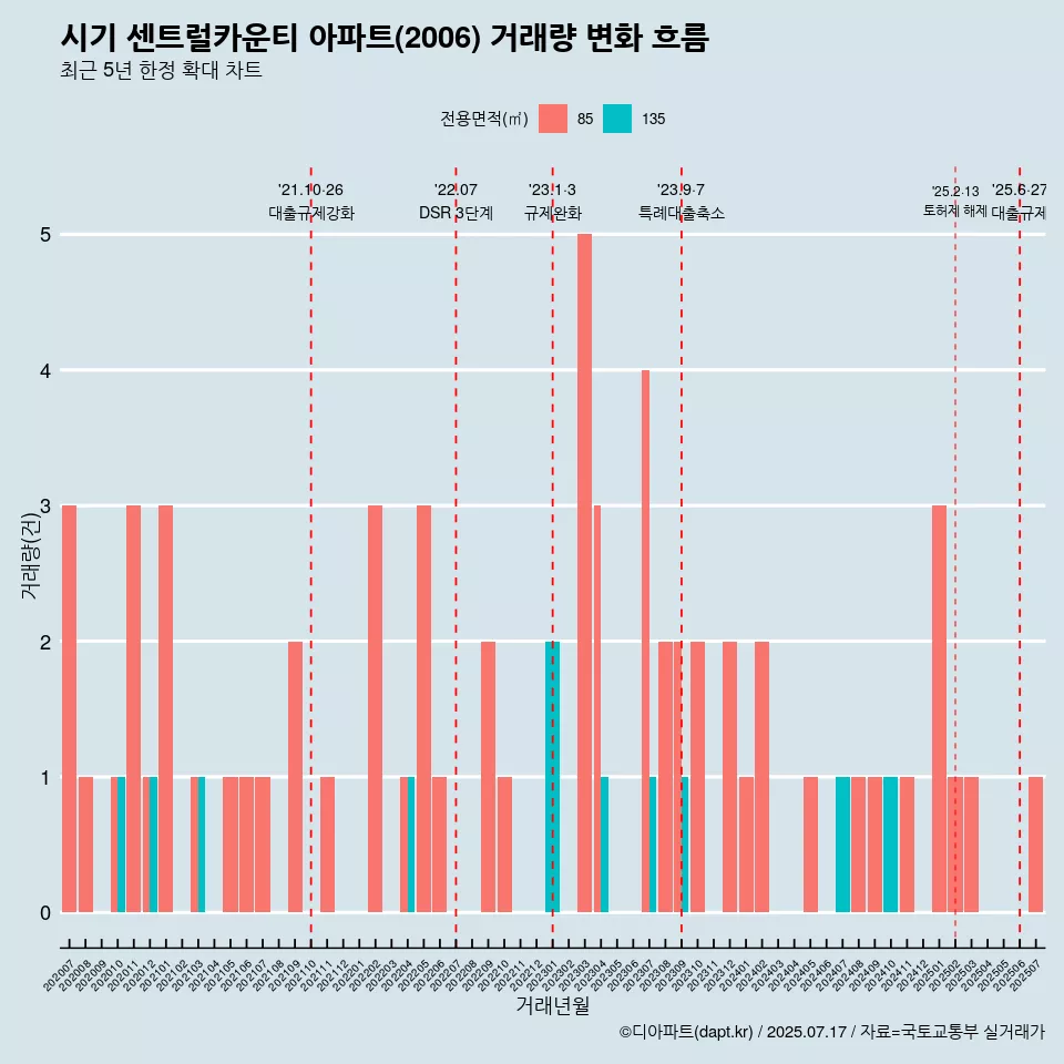 시기 센트럴카운티 아파트(2006) 거래량 변화 흐름