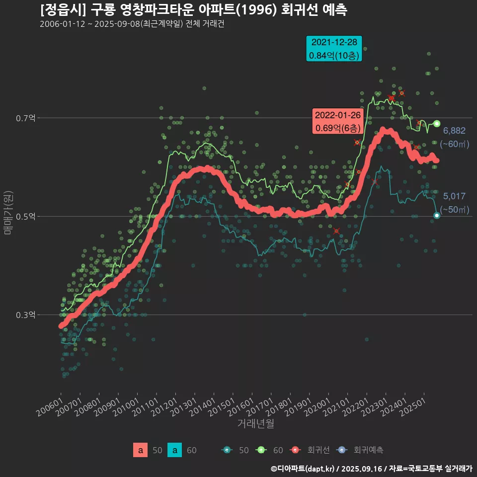 [정읍시] 구룡 영창파크타운 아파트(1996) 회귀선 예측