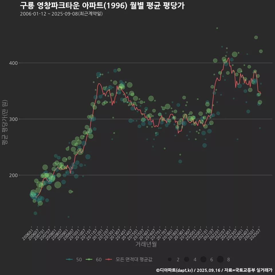 구룡 영창파크타운 아파트(1996) 월별 평균 평당가
