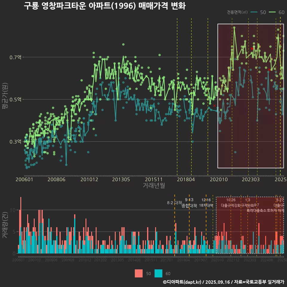 구룡 영창파크타운 아파트(1996) 매매가격 변화