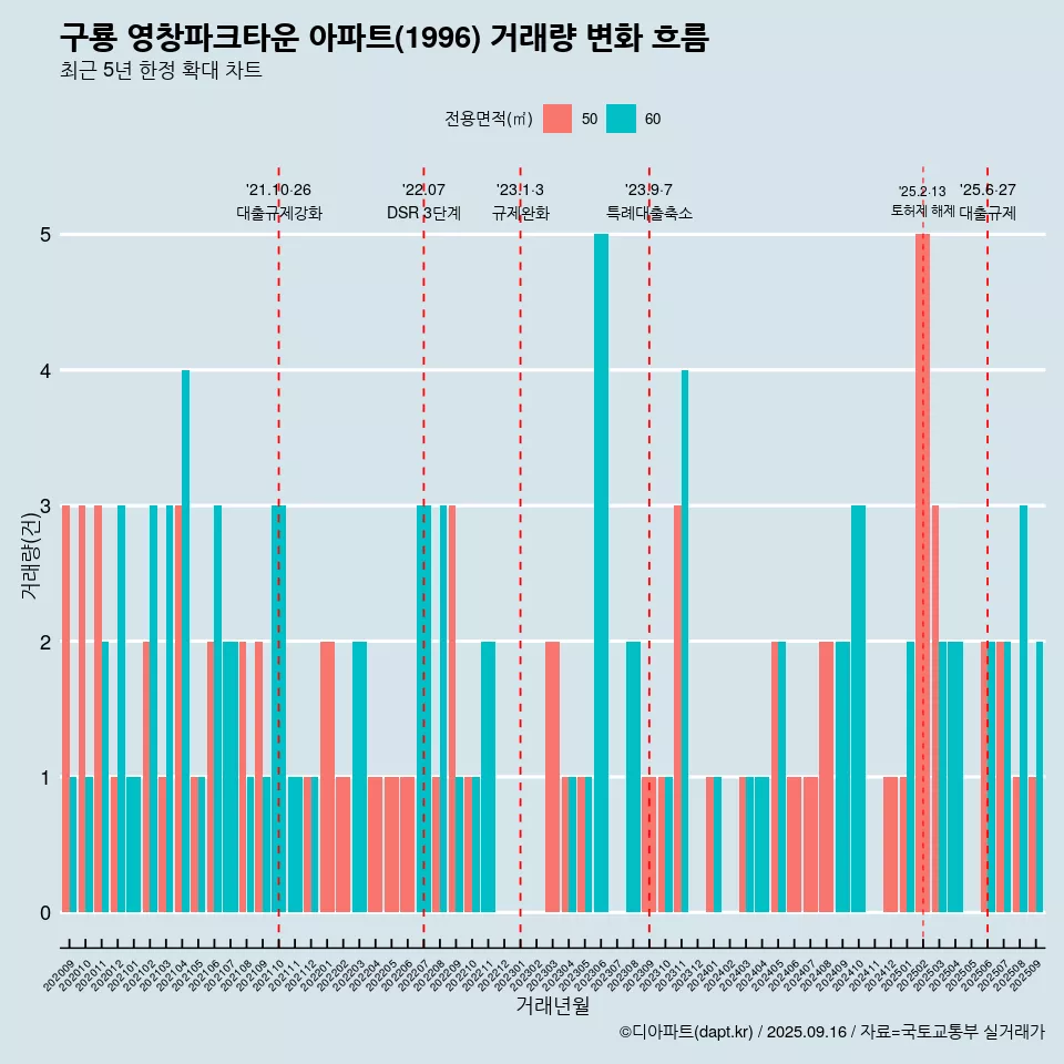 구룡 영창파크타운 아파트(1996) 거래량 변화 흐름