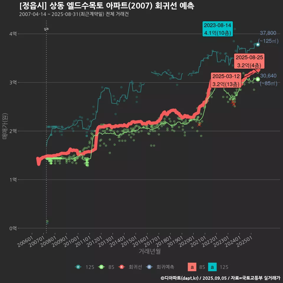 [정읍시] 상동 엘드수목토 아파트(2007) 회귀선 예측