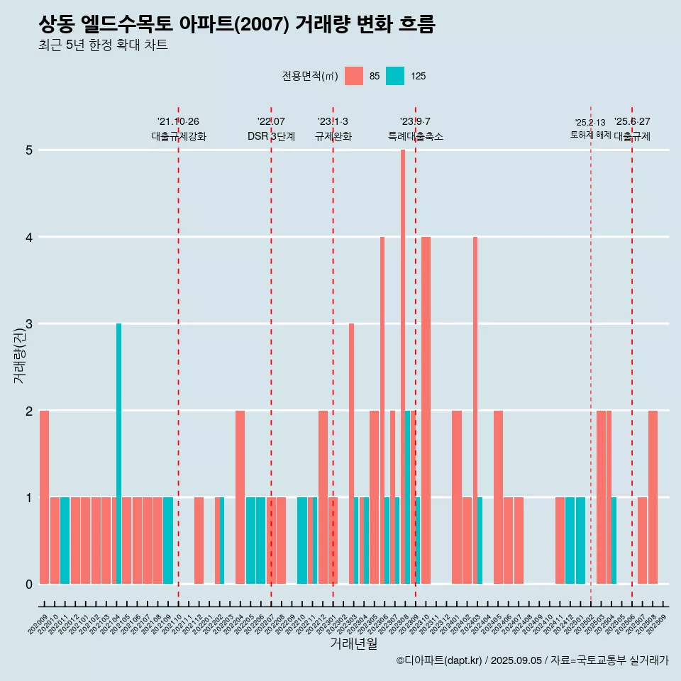 상동 엘드수목토 아파트(2007) 거래량 변화 흐름