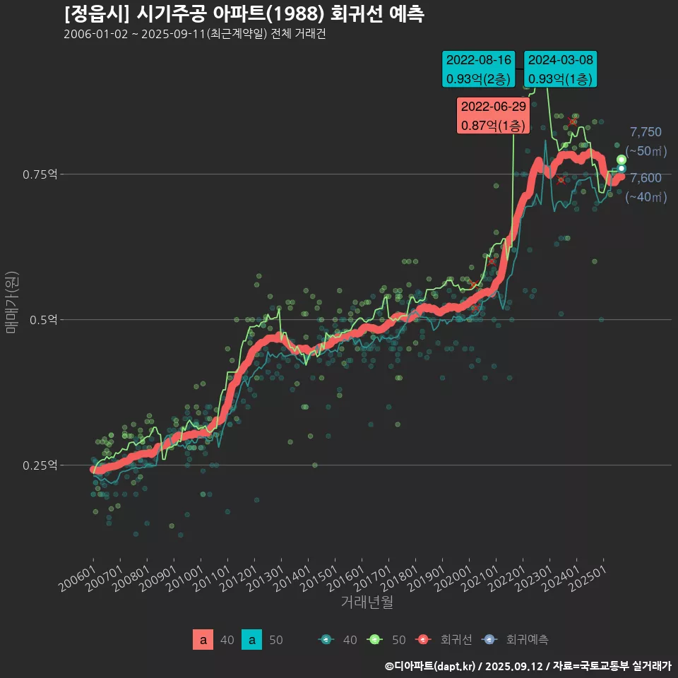 [정읍시] 시기주공 아파트(1988) 회귀선 예측