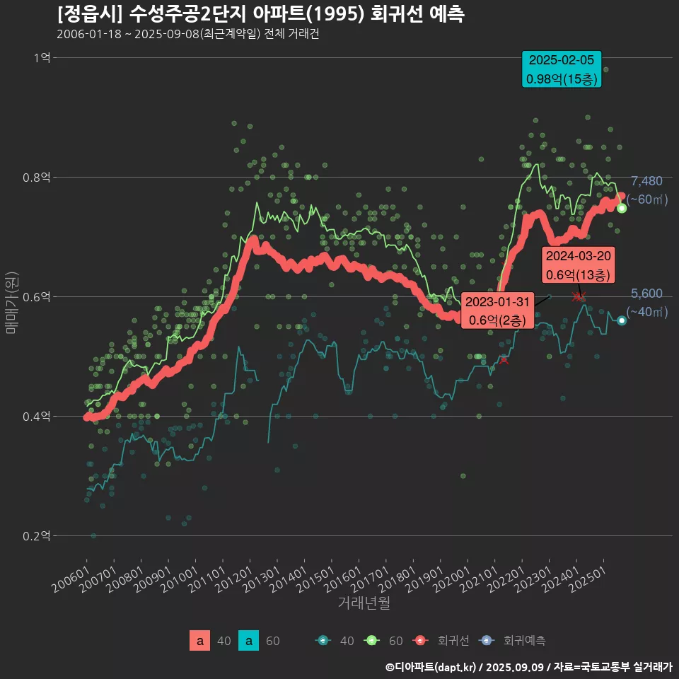 [정읍시] 수성주공2단지 아파트(1995) 회귀선 예측