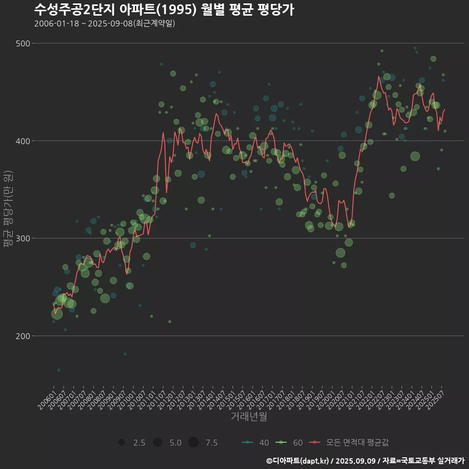 수성주공2단지 아파트(1995) 월별 평균 평당가