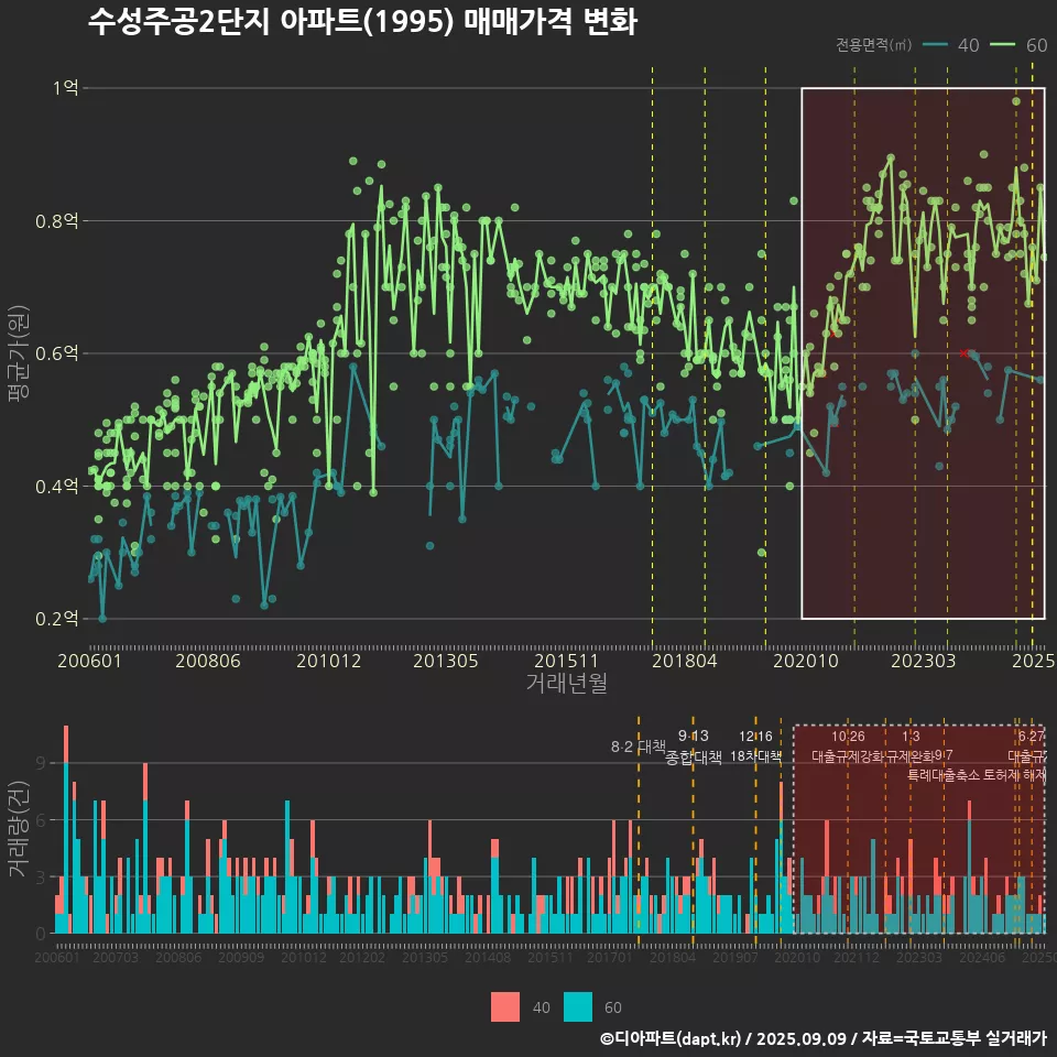 수성주공2단지 아파트(1995) 매매가격 변화