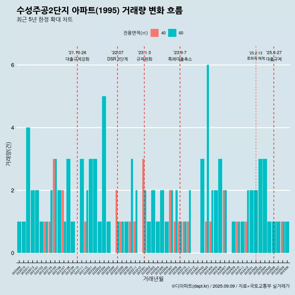 수성주공2단지 아파트(1995) 거래량 변화 흐름