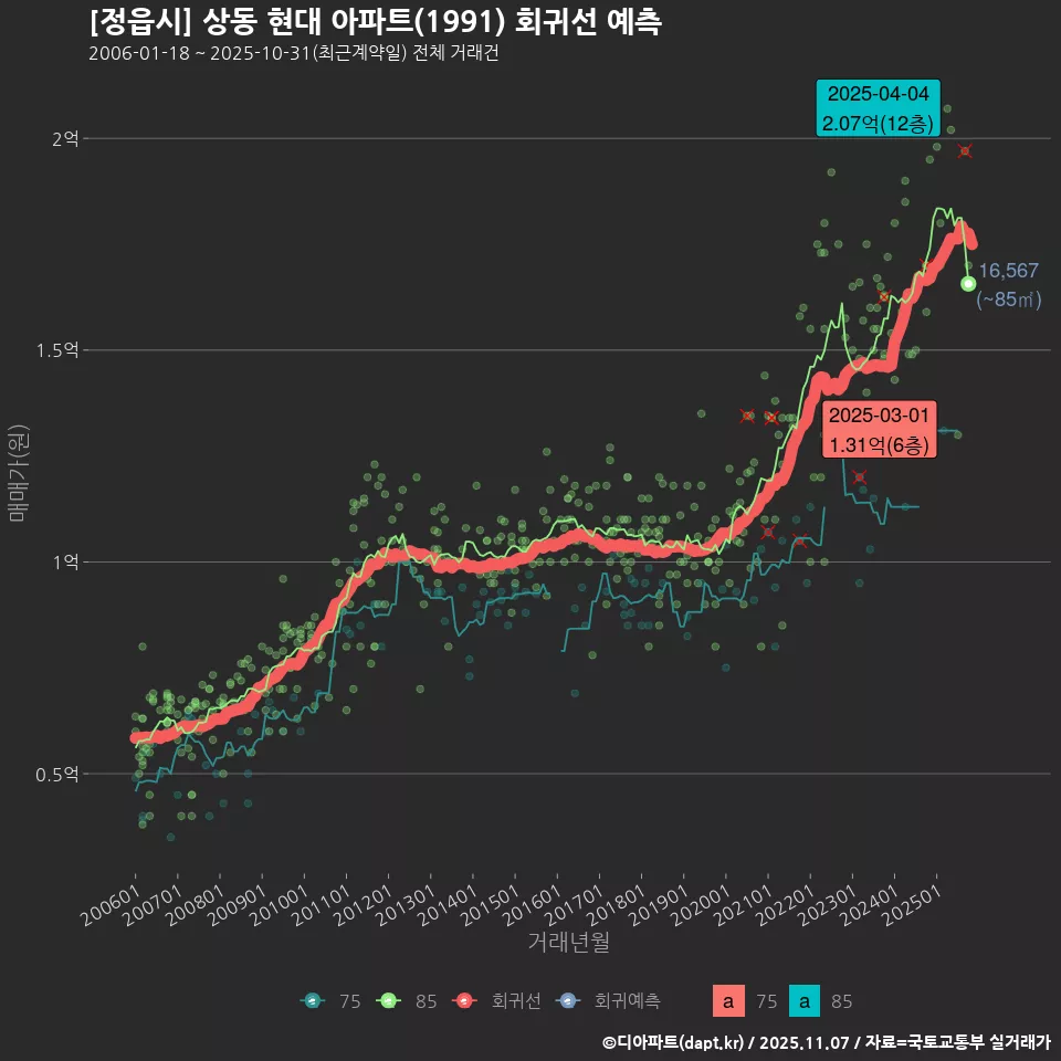 [정읍시] 상동 현대 아파트(1991) 회귀선 예측