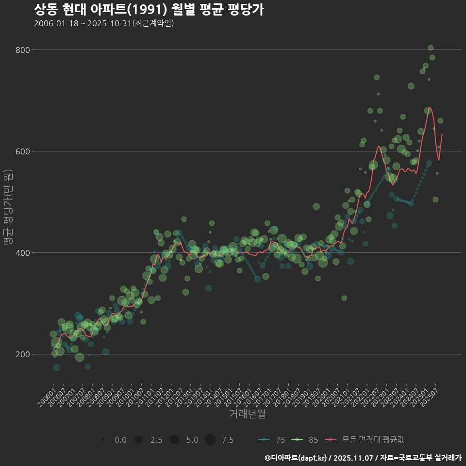 상동 현대 아파트(1991) 월별 평균 평당가