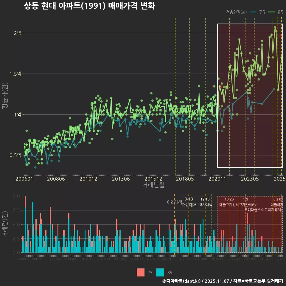 상동 현대 아파트(1991) 매매가격 변화