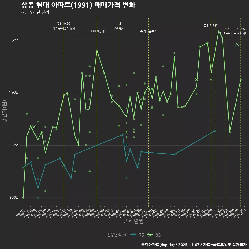 상동 현대 아파트(1991) 매매가격 변화