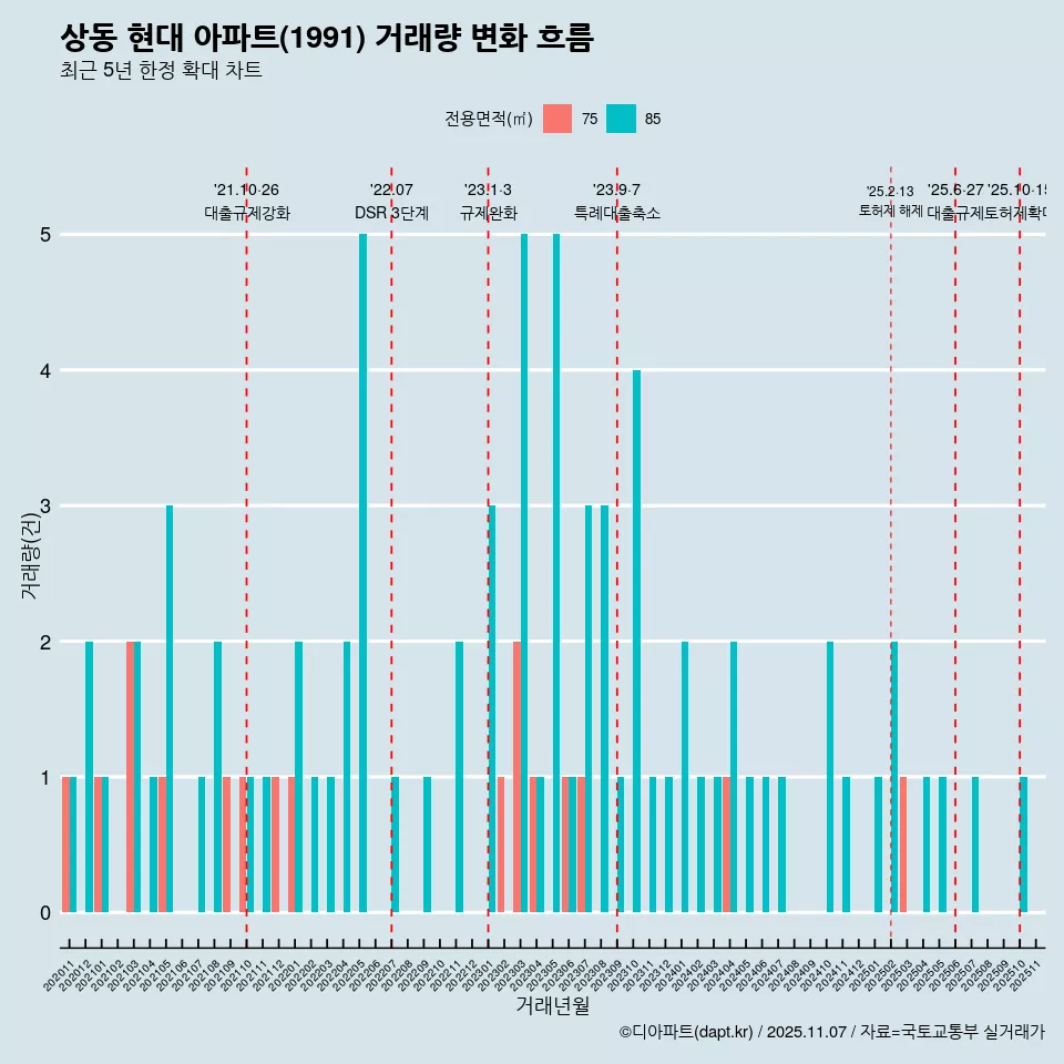 상동 현대 아파트(1991) 거래량 변화 흐름