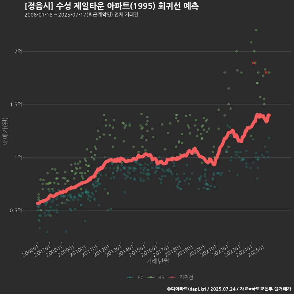[정읍시] 수성 제일타운 아파트(1995) 회귀선 예측