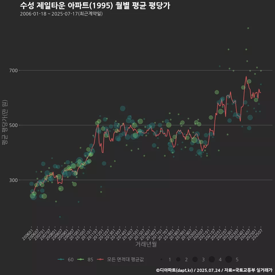 수성 제일타운 아파트(1995) 월별 평균 평당가