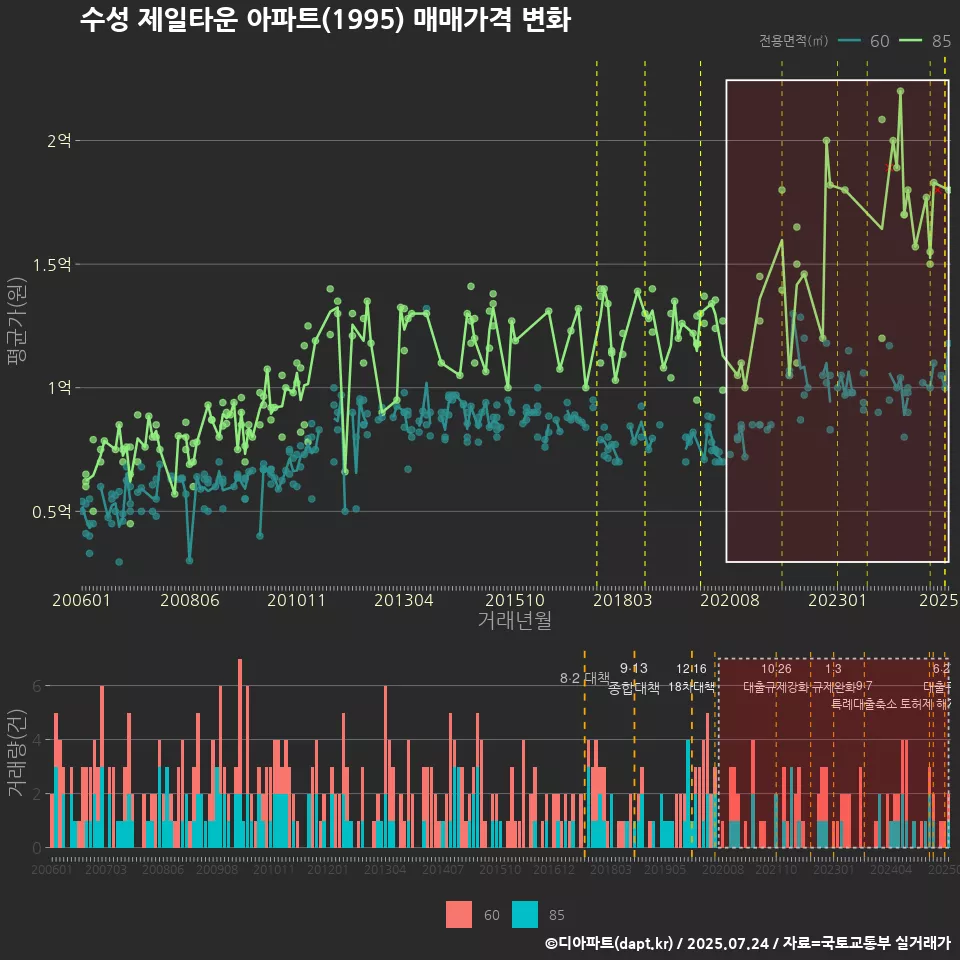 수성 제일타운 아파트(1995) 매매가격 변화