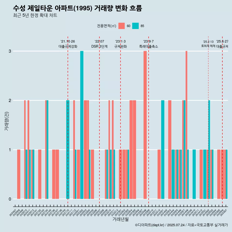 수성 제일타운 아파트(1995) 거래량 변화 흐름