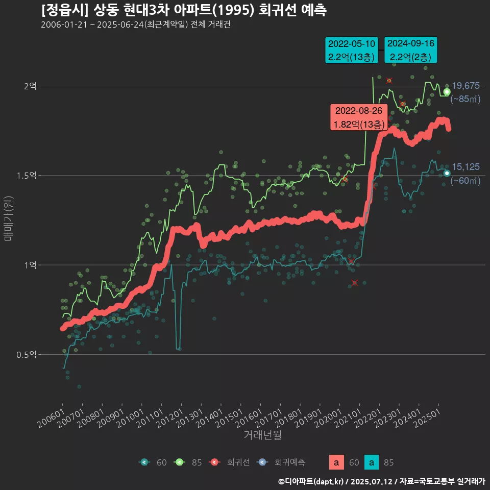 [정읍시] 상동 현대3차 아파트(1995) 회귀선 예측