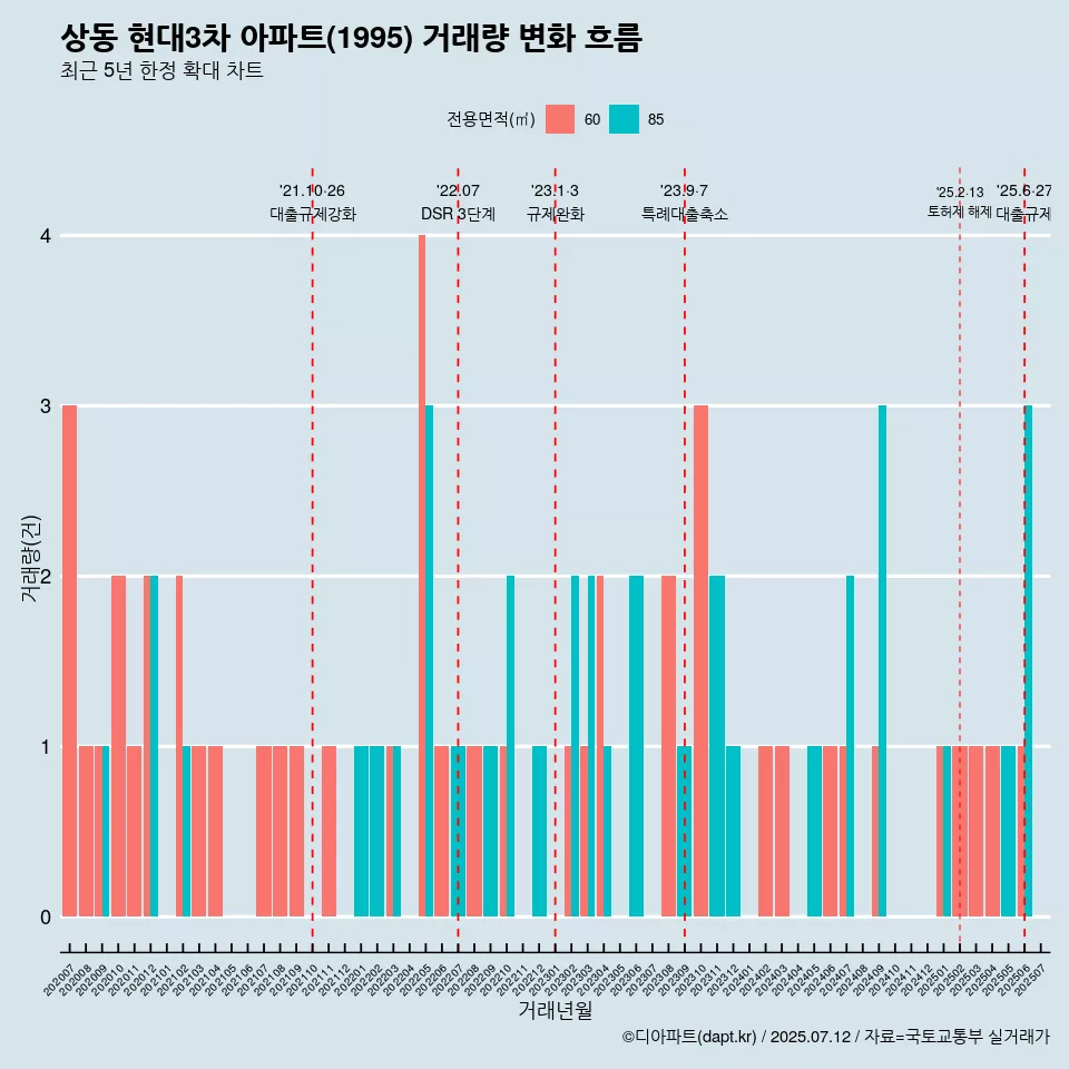 상동 현대3차 아파트(1995) 거래량 변화 흐름