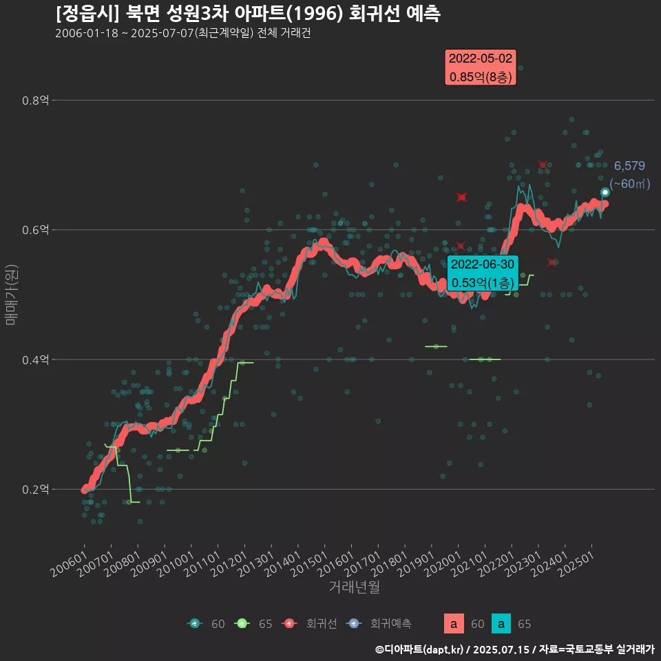 [정읍시] 북면 성원3차 아파트(1996) 회귀선 예측