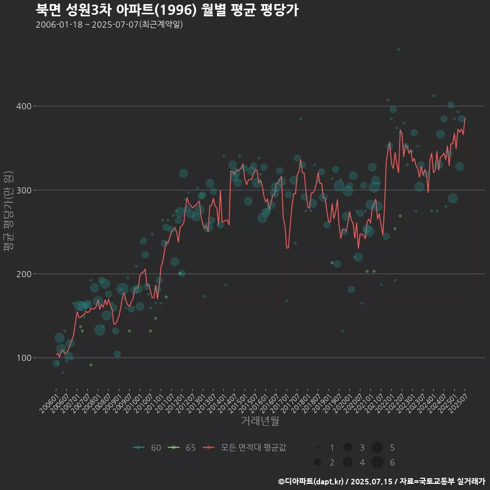 북면 성원3차 아파트(1996) 월별 평균 평당가