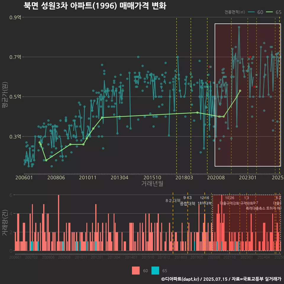 북면 성원3차 아파트(1996) 매매가격 변화